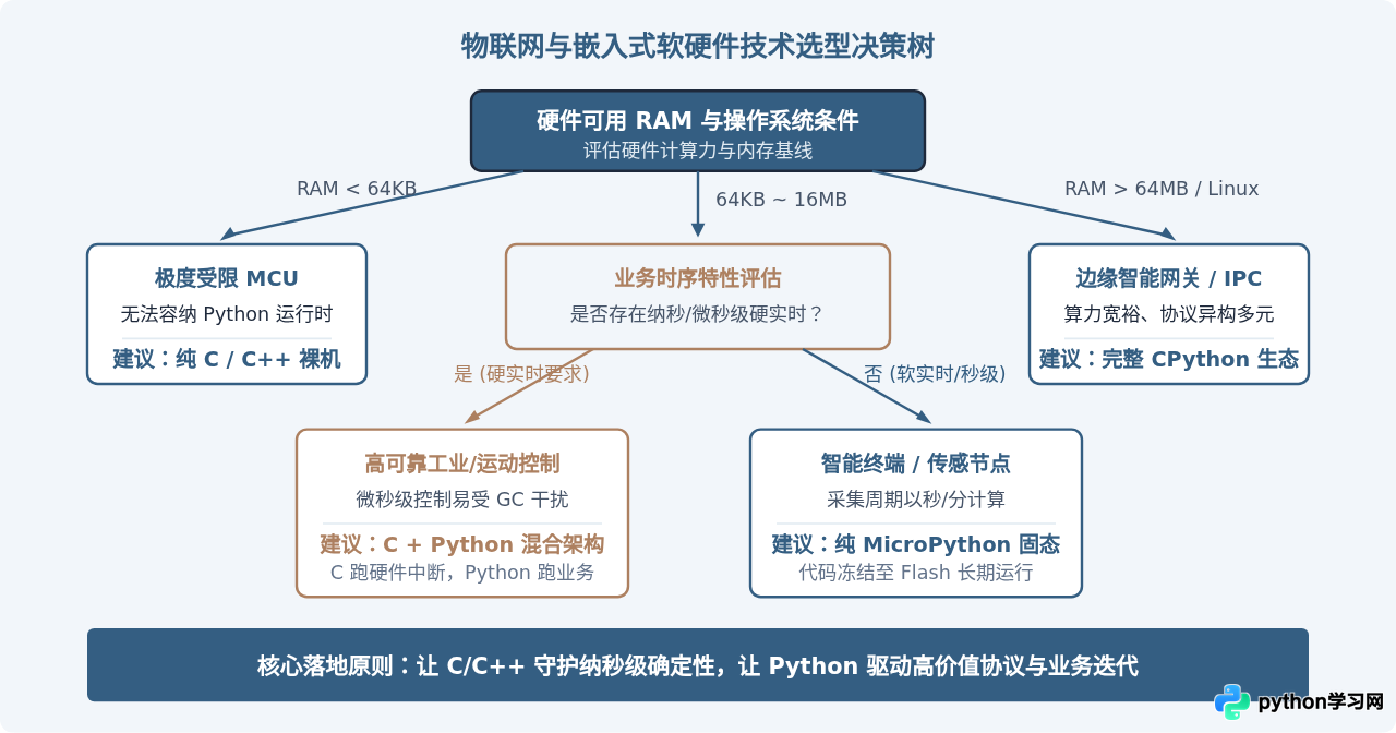 物联网与嵌入式开发中Python的角色：优势与挑战