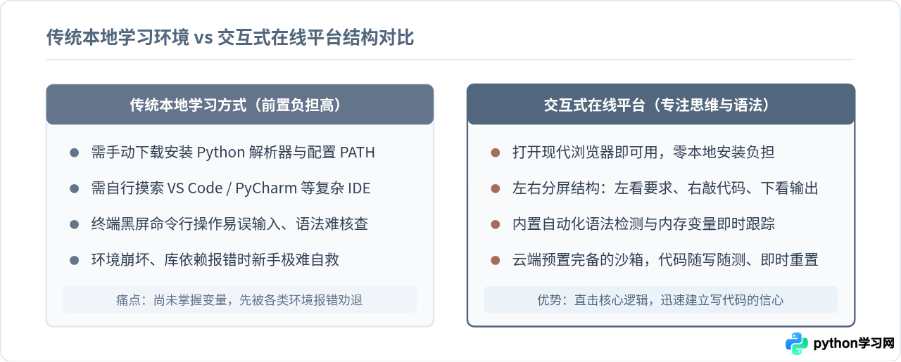 零基础学Python哪个网站好？5个交互式入门平台推荐