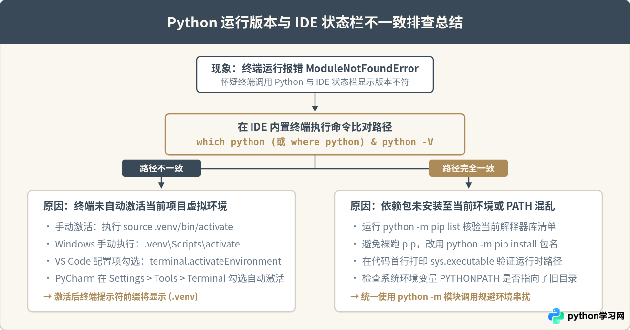 PyCharm和VS Code里怎么看项目用的Python版本
