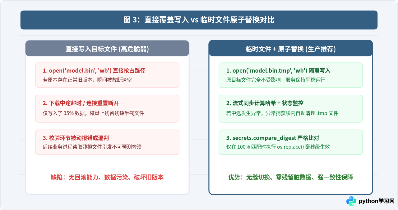Python下载文件损坏或校验失败怎么办？验证SHA256哈希值教程