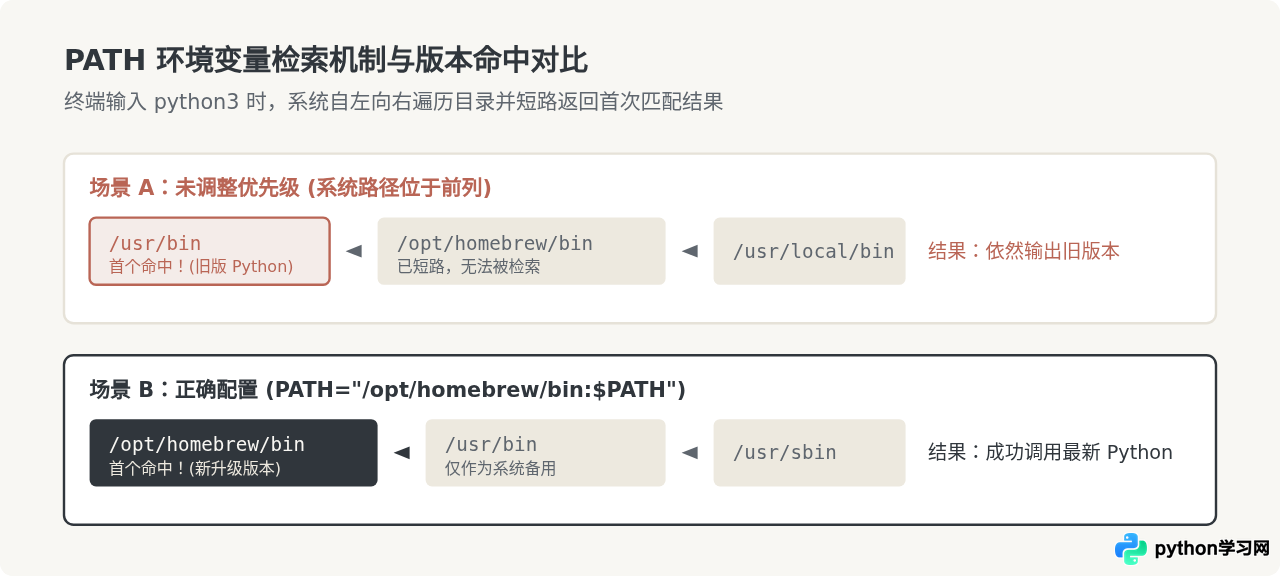 macOS下使用Homebrew升级Python 3的命令与配置