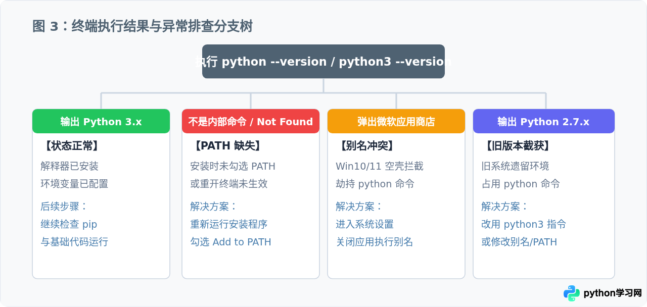 怎么验证Python是否安装成功？命令行检查与版本确认方法