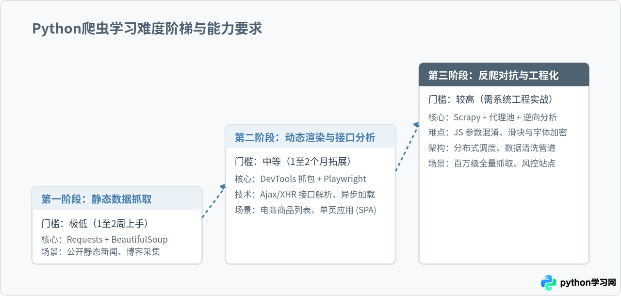 Python爬虫好学吗？初学者入门难度与学习路线分析