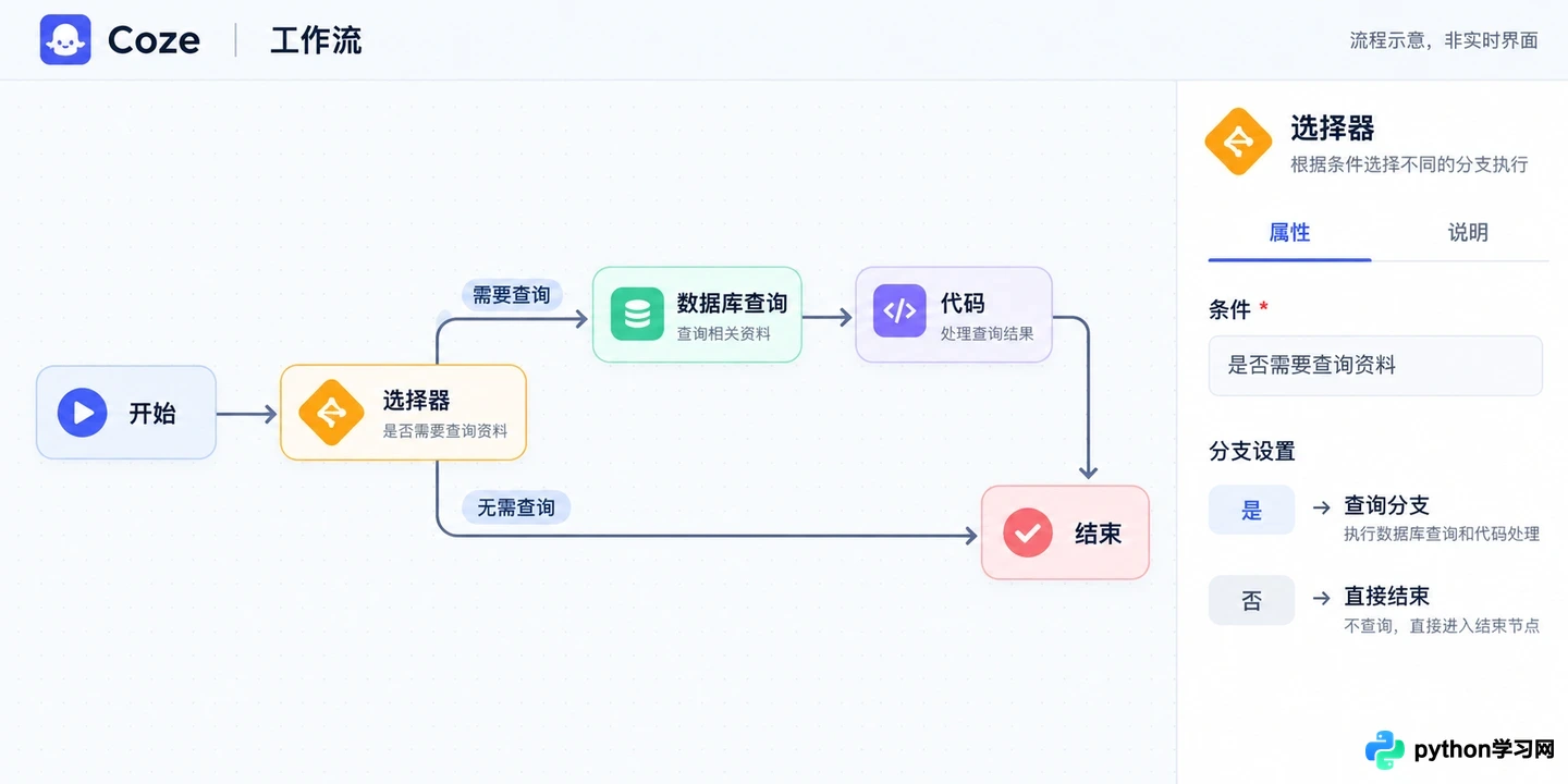 主流AI智能体平台盘点：Dify、Coze与LangGraph特色对比