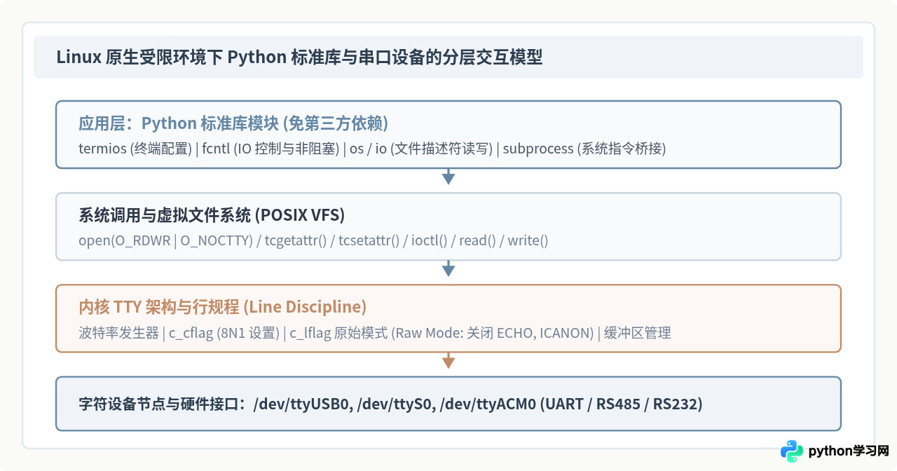 受限环境下的Python串口通信：免安装第三方库的可行思路与局限