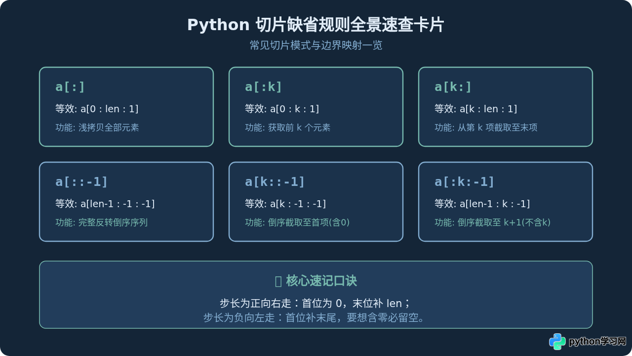 Python切片省略start或stop时的默认规则