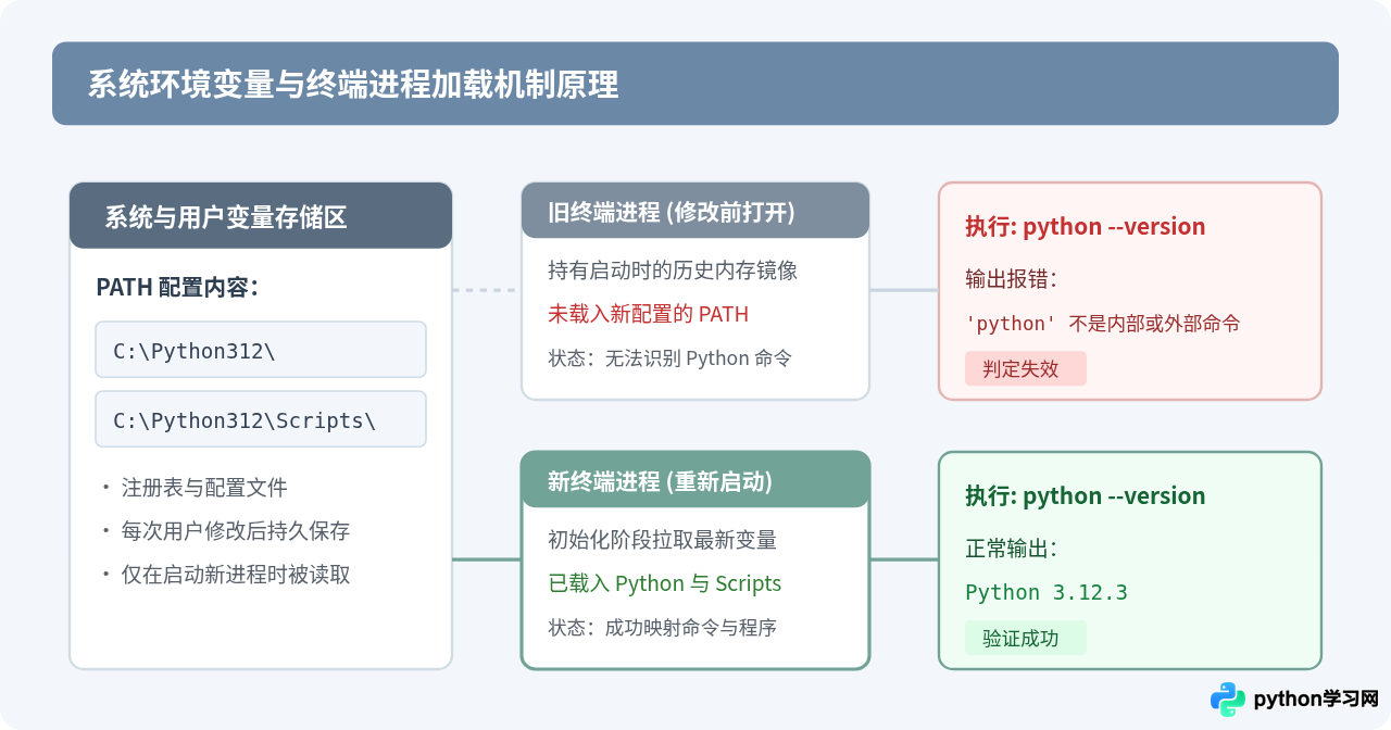 配置完Python环境变量后怎么验证是否生效