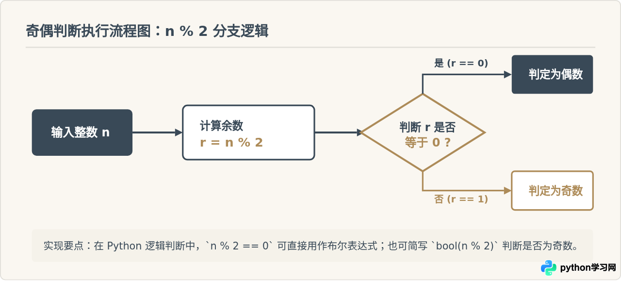 Python % 取模运算符怎么用？判断奇偶与计算余数示例