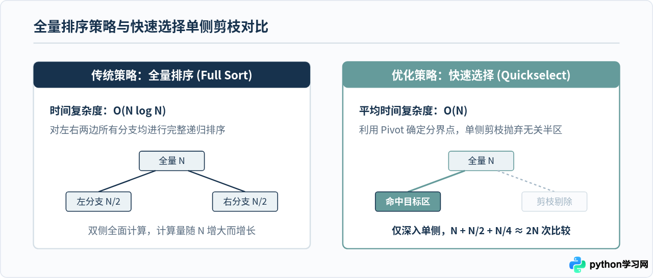 不依赖第三方库手动实现Python中位数算法