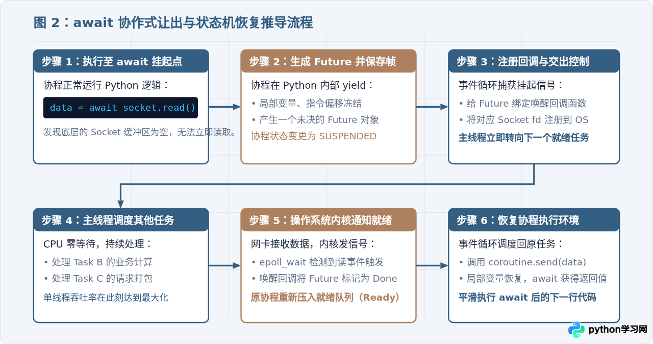 Python异步编程中await怎么实现高并发而不创建新线程
