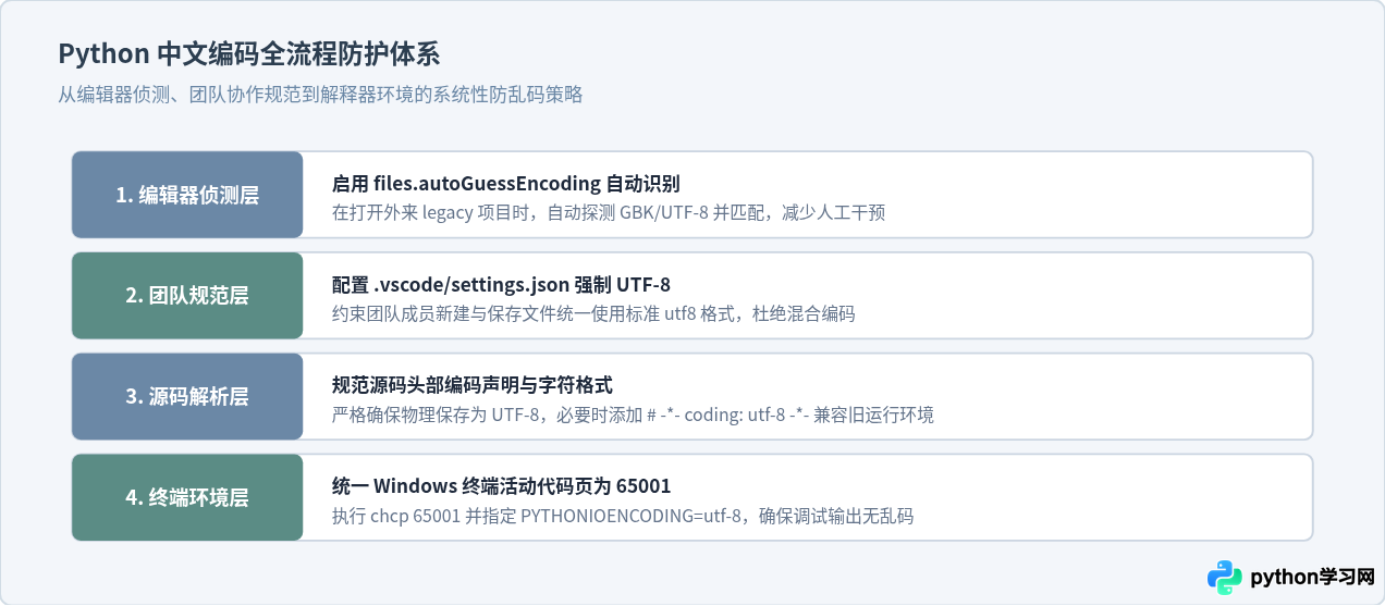 VS Code中Python中文注释显示乱码怎么办