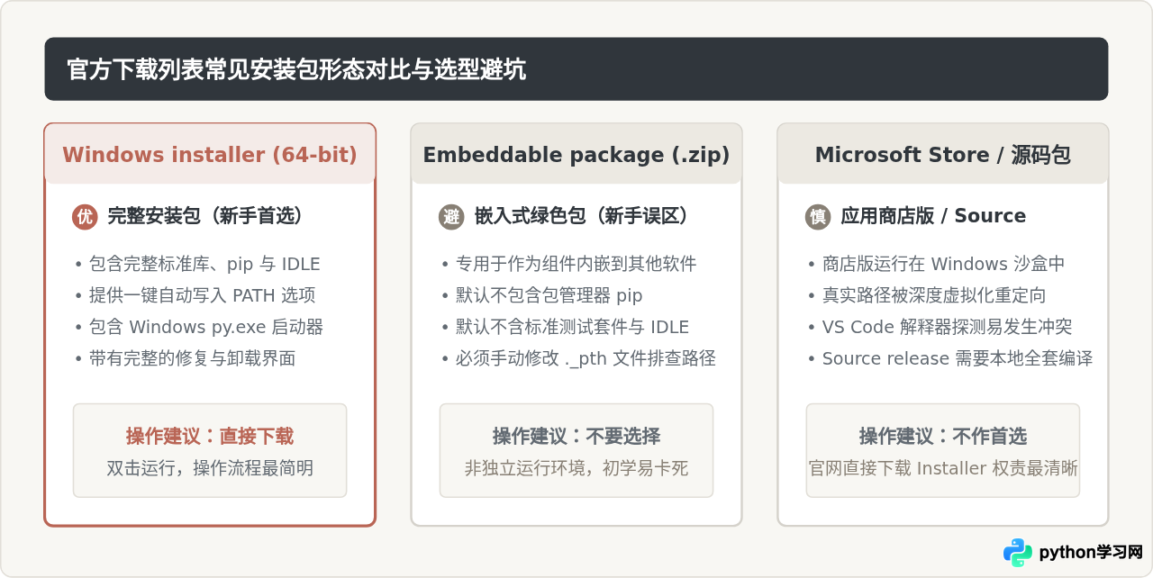 新手应该下载哪个版本的Python安装包