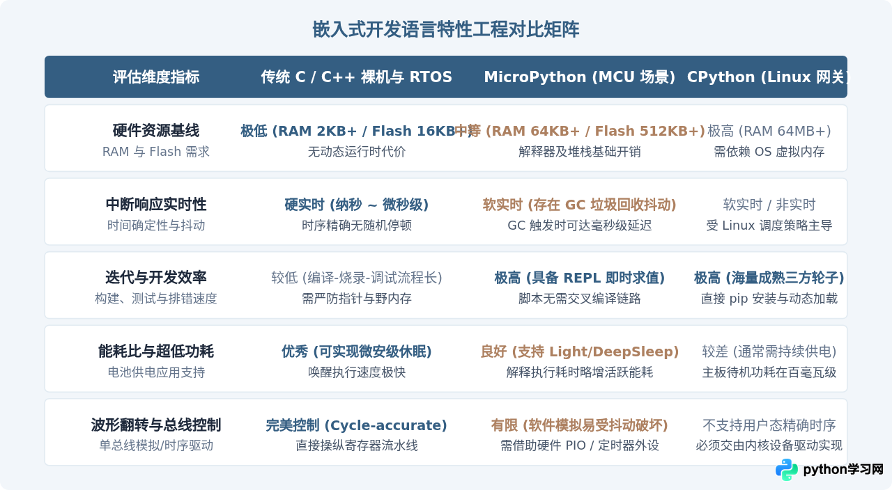 物联网与嵌入式开发中Python的角色：优势与挑战