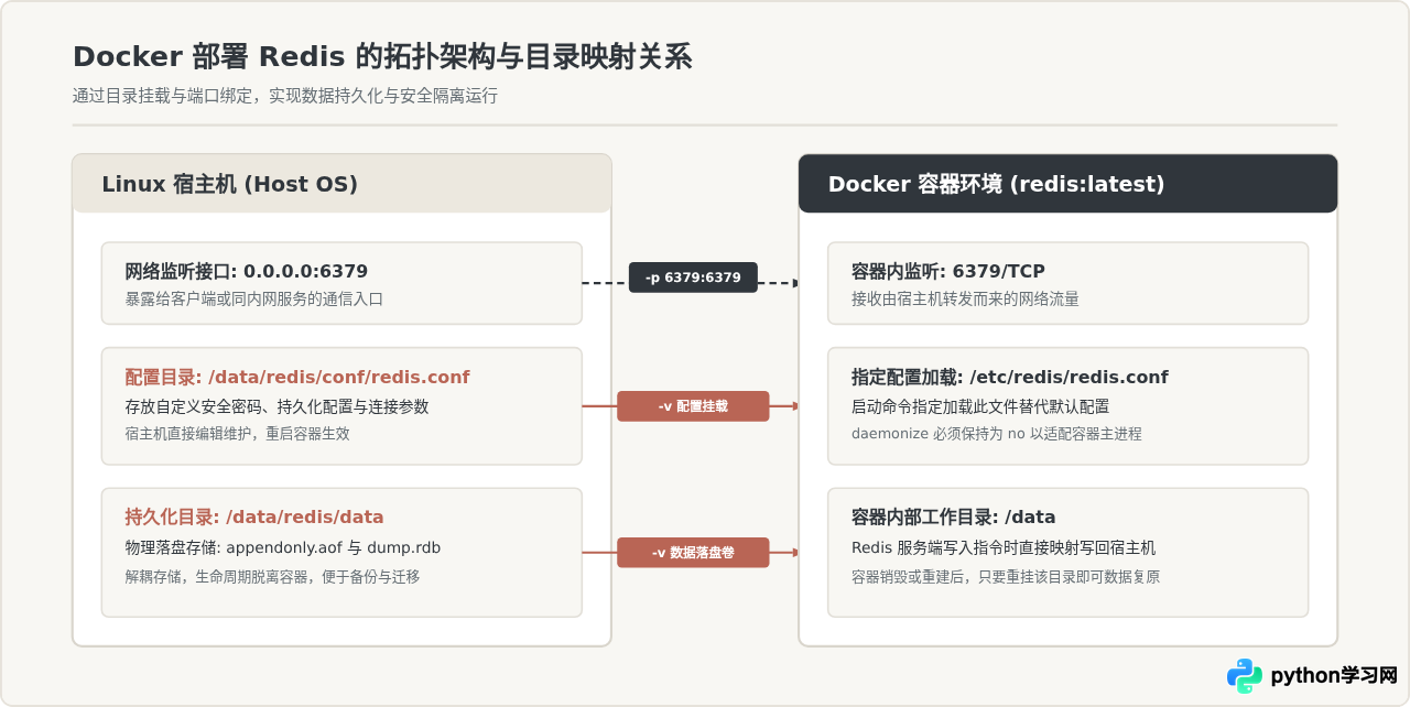 怎么在Linux中使用Docker部署Redis