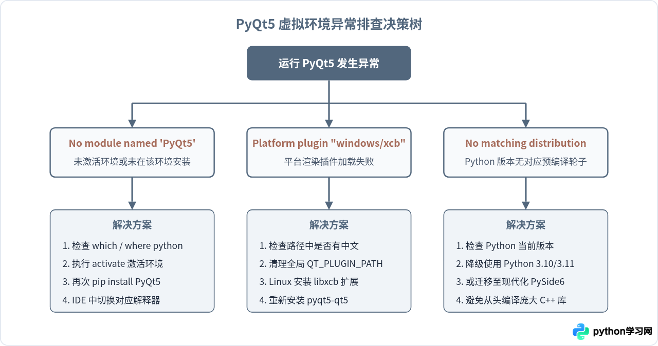 怎么在Python虚拟环境中隔离安装PyQt5
