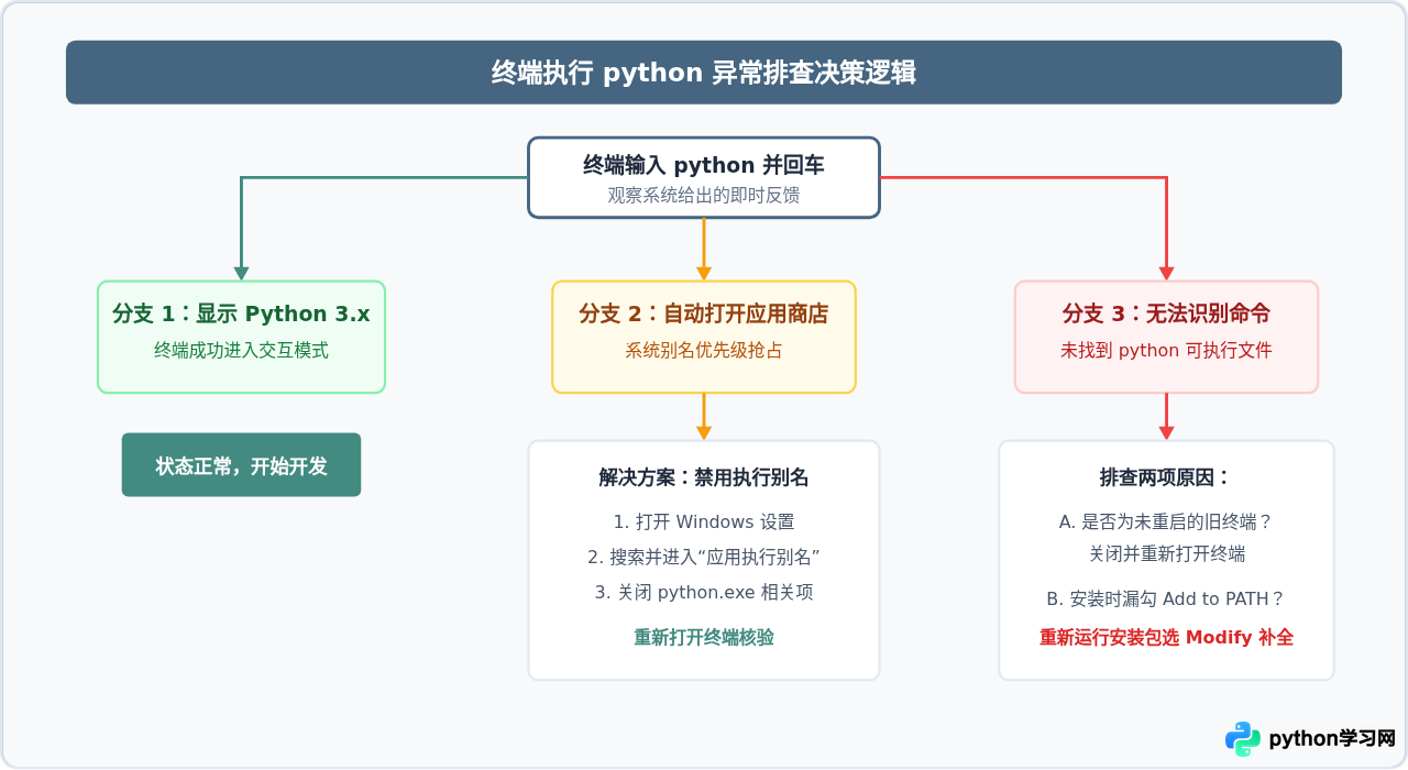 Windows 10/11 安装 Python 3：勾选 Add to PATH 与验证步骤
