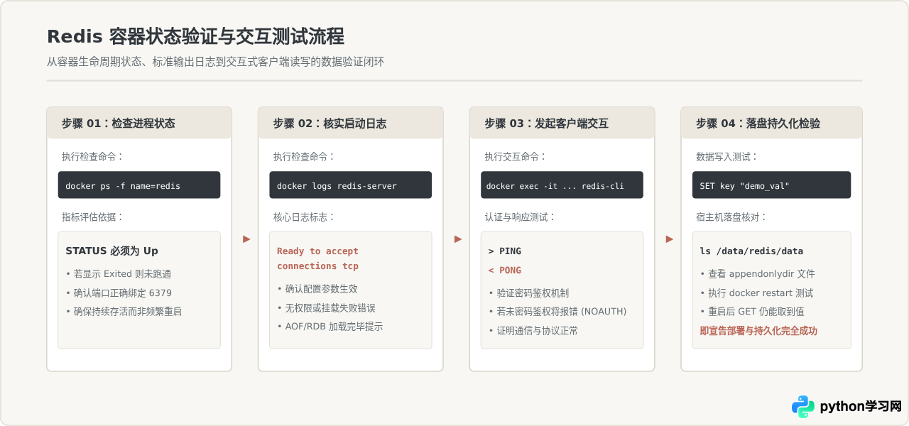 怎么在Linux中使用Docker部署Redis