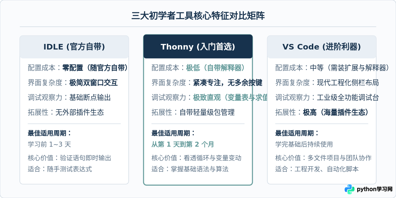 Python初学者适合用什么IDE?推荐Thonny、IDLE和VS Code