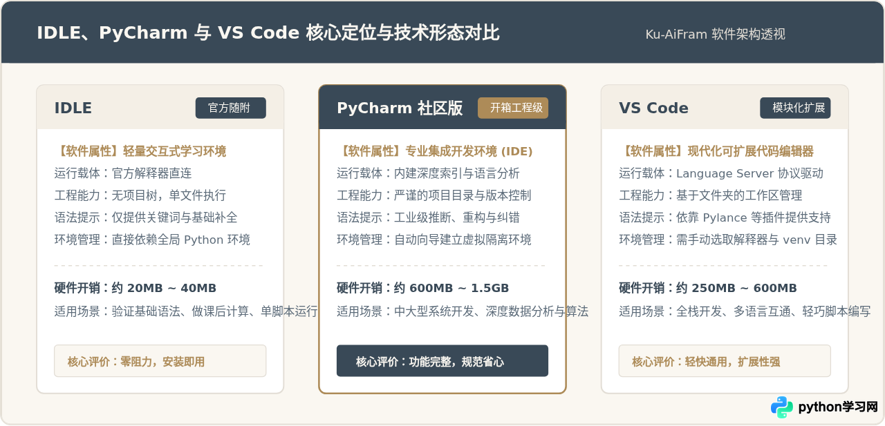 Python运行软件推荐：IDLE、PyCharm与VS Code新手怎么选