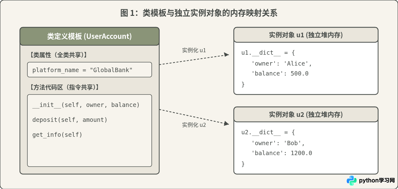 Python类(Class)基础教程：定义、实例化与self参数详解