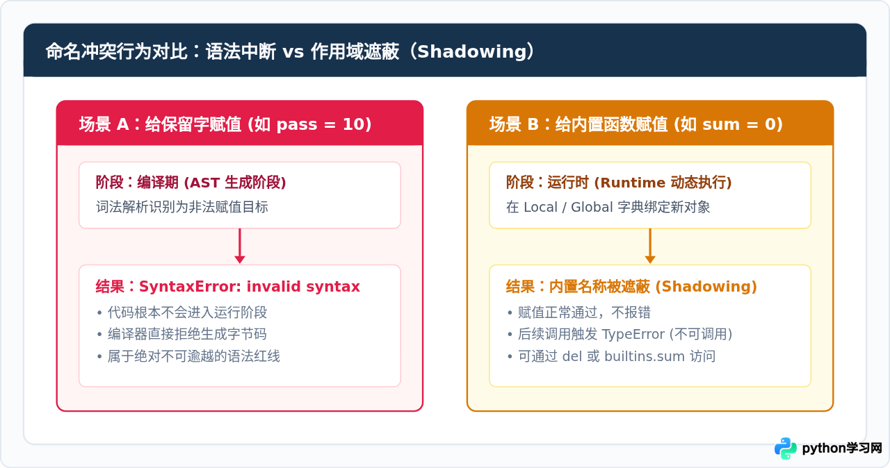 Python保留字与内置函数的区别是什么