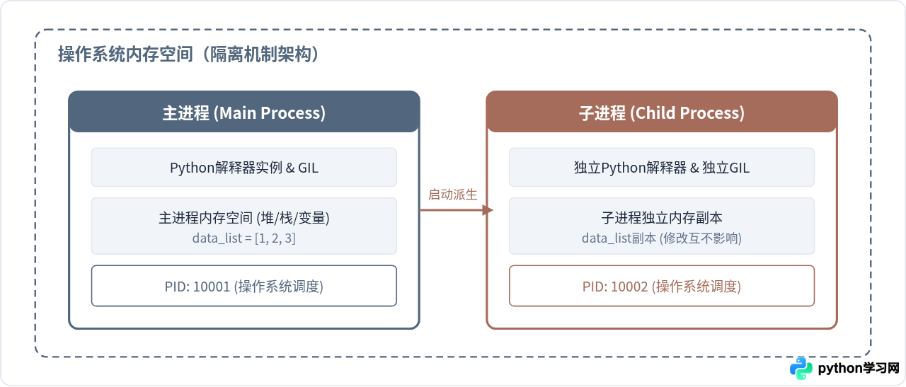 Python multiprocessing基础教程：Process类创建与管理进程