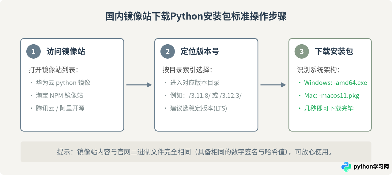 国内下载Python安装包速度慢的解决方法