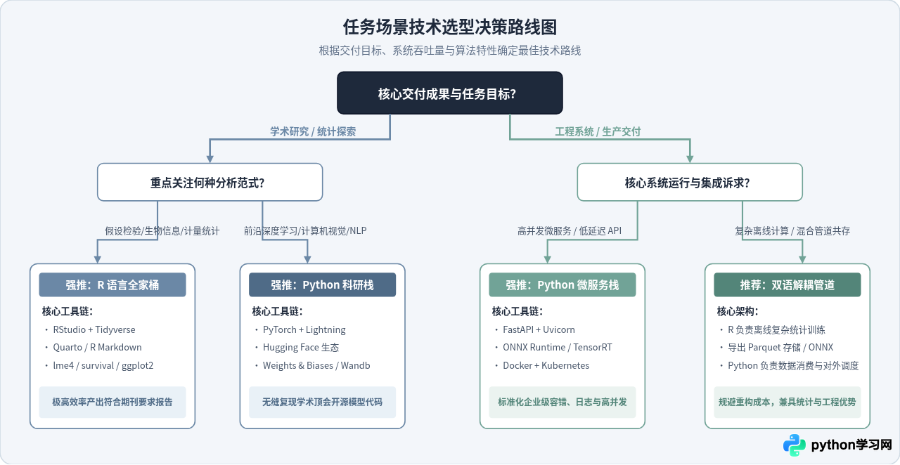 学术研究用R还是工程部署用Python？基于任务场景的语言选择指南