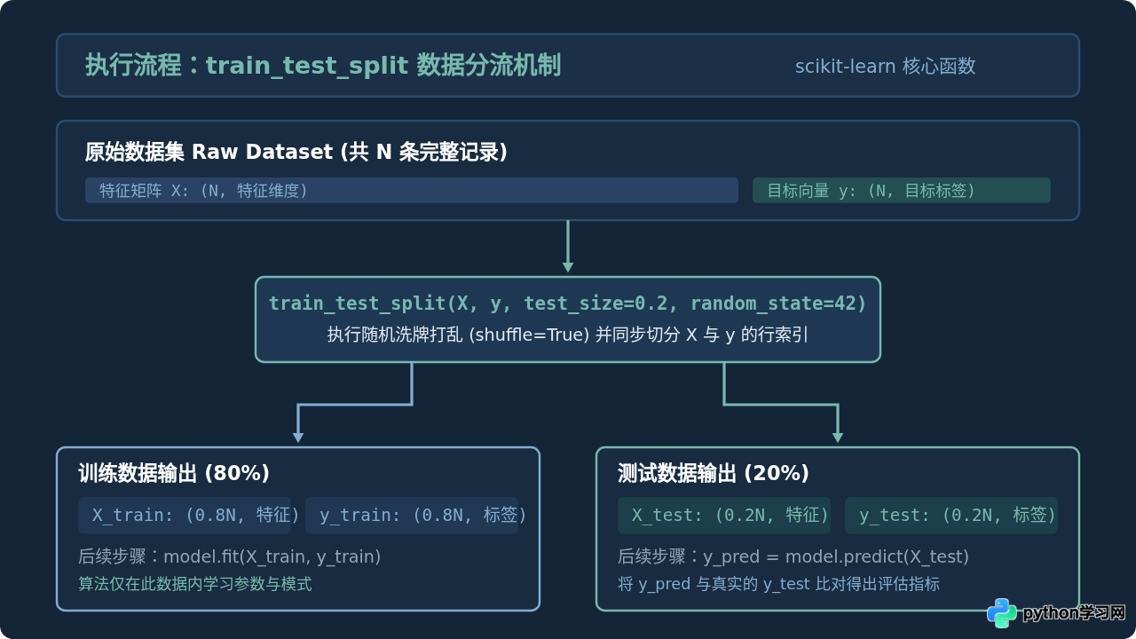 Python机器学习中的test set是什么？sklearn训练集与测试集划分