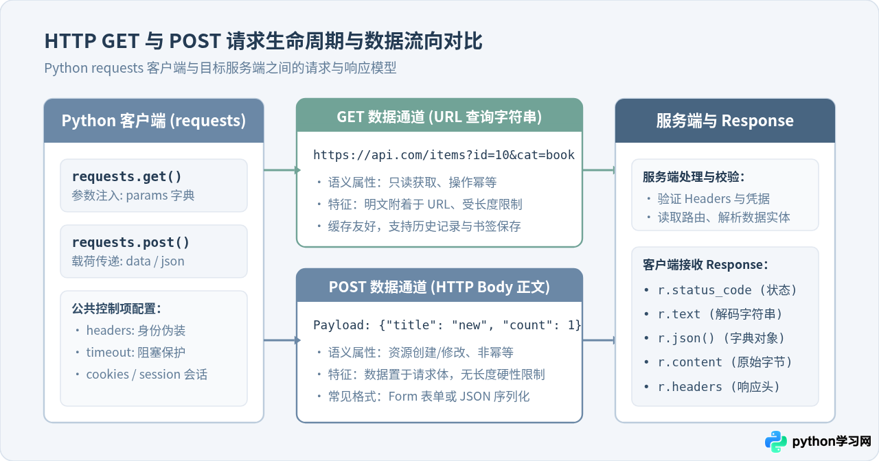 Python requests库代码示例：发送GET与POST网络请求
