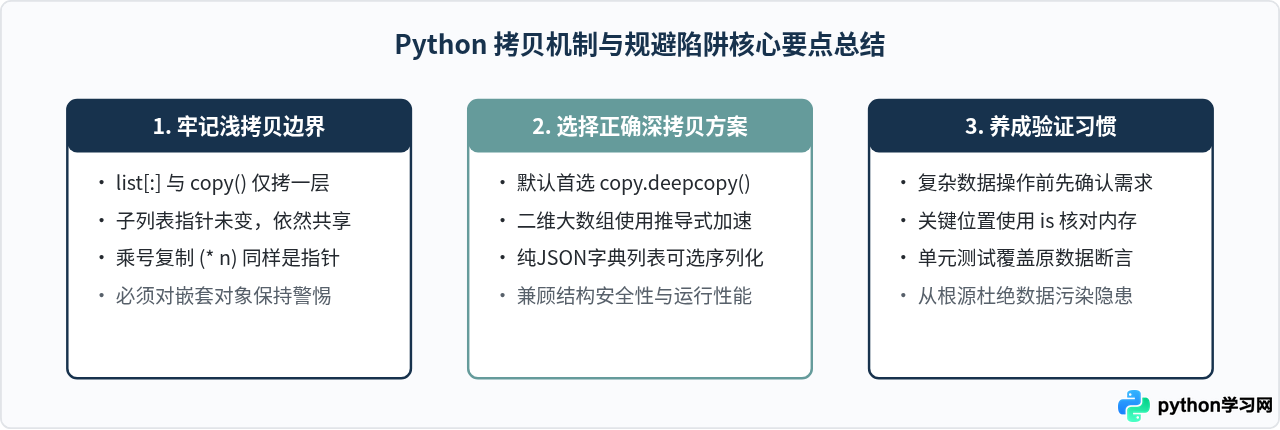 解决Python浅拷贝陷阱：修改嵌套列表导致原数据变化的方案