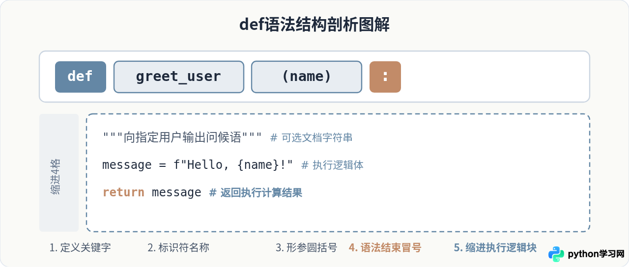 Python怎么定义函数：def语法结构与缩进规则详解