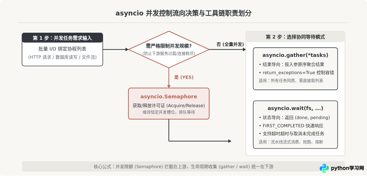 Python 3 asyncio任务并发控制：gather、wait与信号量