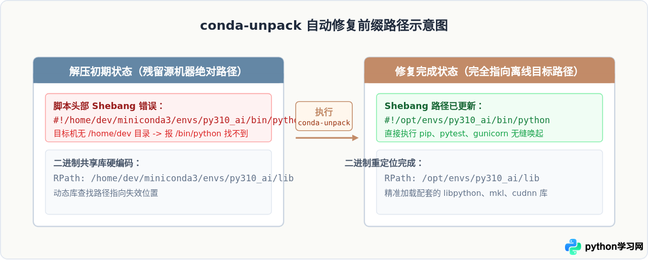 Conda环境打包迁移：将Python环境完整复制到离线服务器