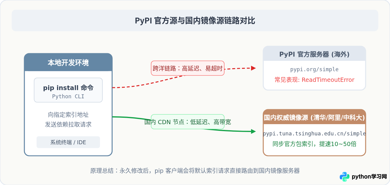 怎么永久修改 pip 默认镜像源加速 Python 库安装