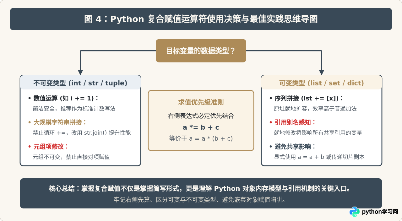 Python赋值运算符+=、-=等复合写法怎么用？