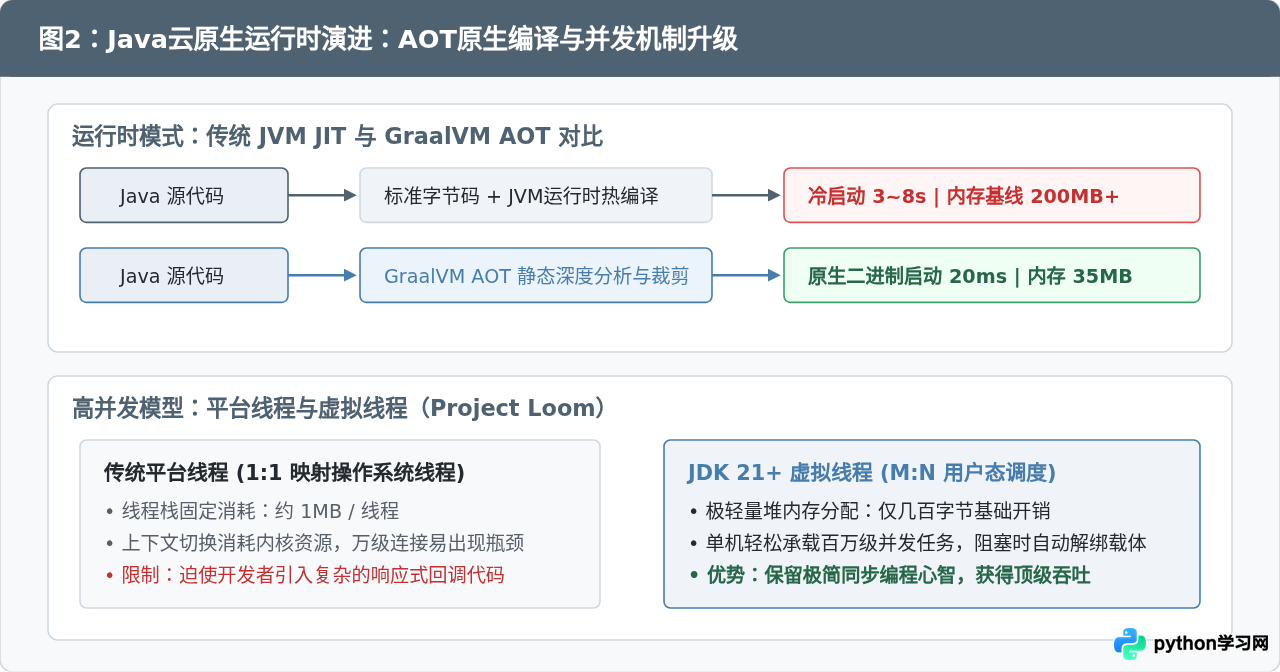云原生与AI趋势下，Java和Python的未来竞争力分析