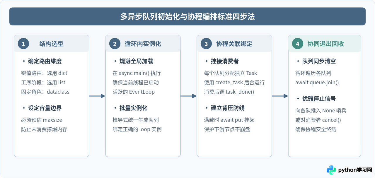 Python asyncio中怎么初始化多个异步队列