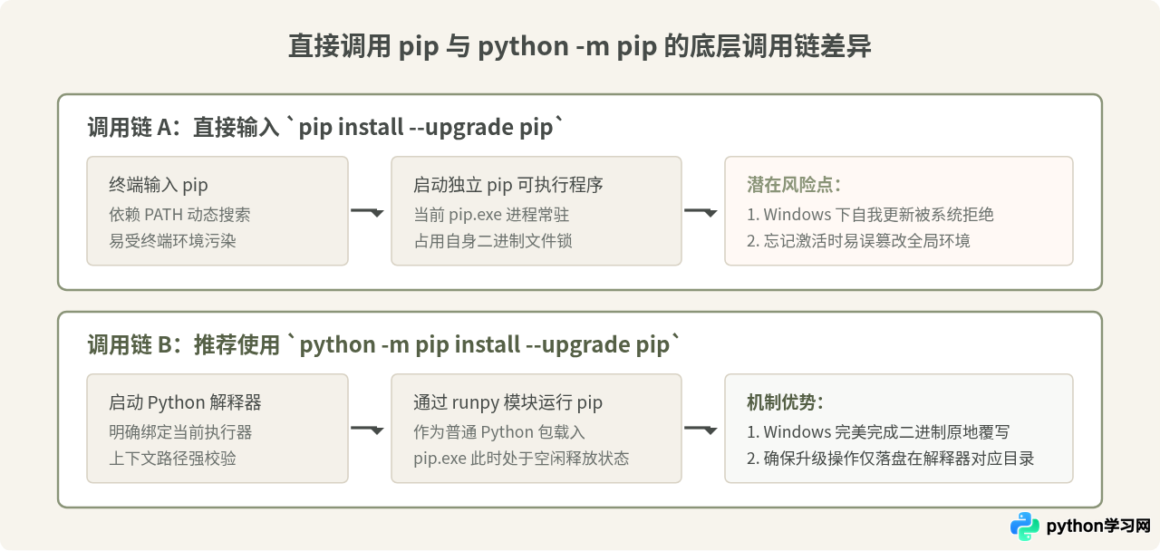Python虚拟环境中怎么独立升级pip而不影响全局