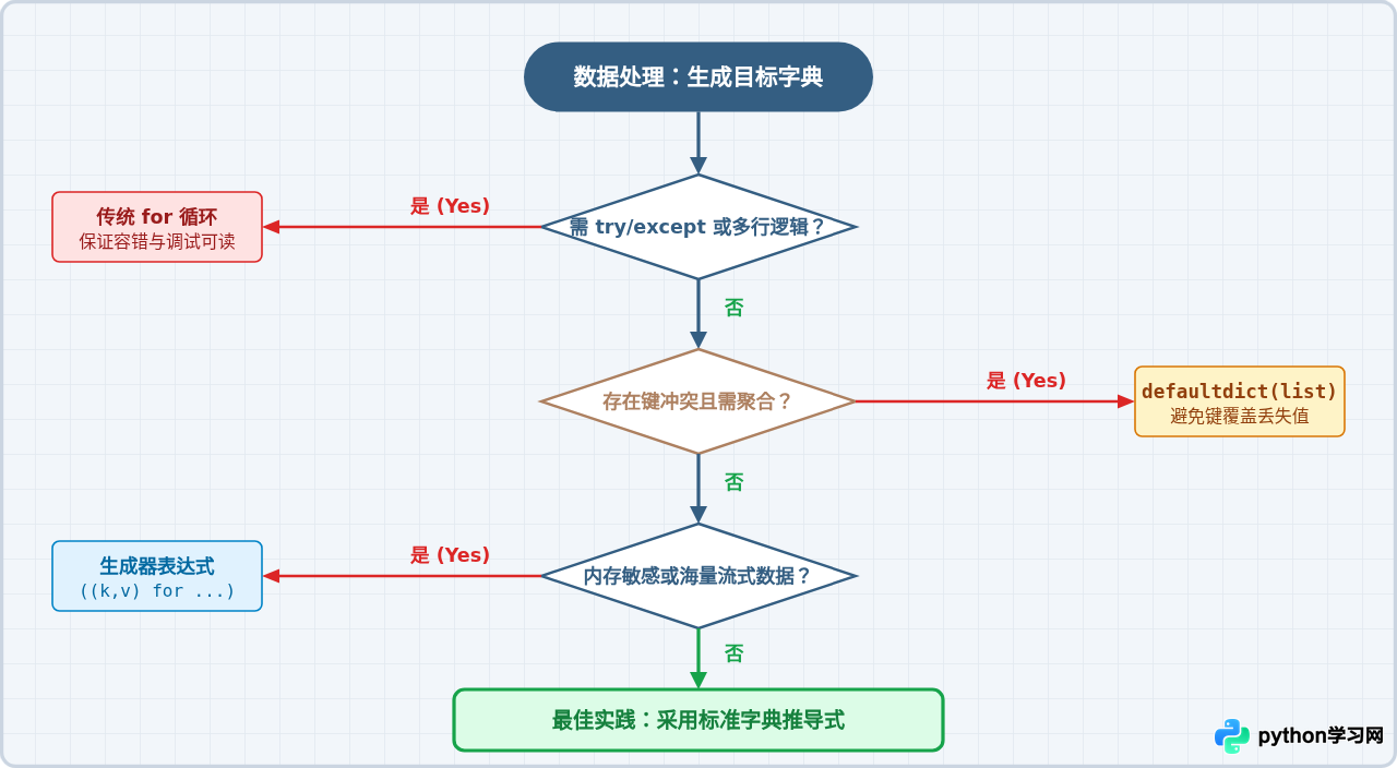 Python字典推导式：高效遍历与过滤取值技巧