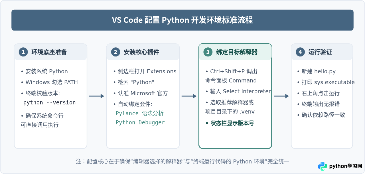 VS Code 配置 Python 开发环境：插件安装与解释器选择指南