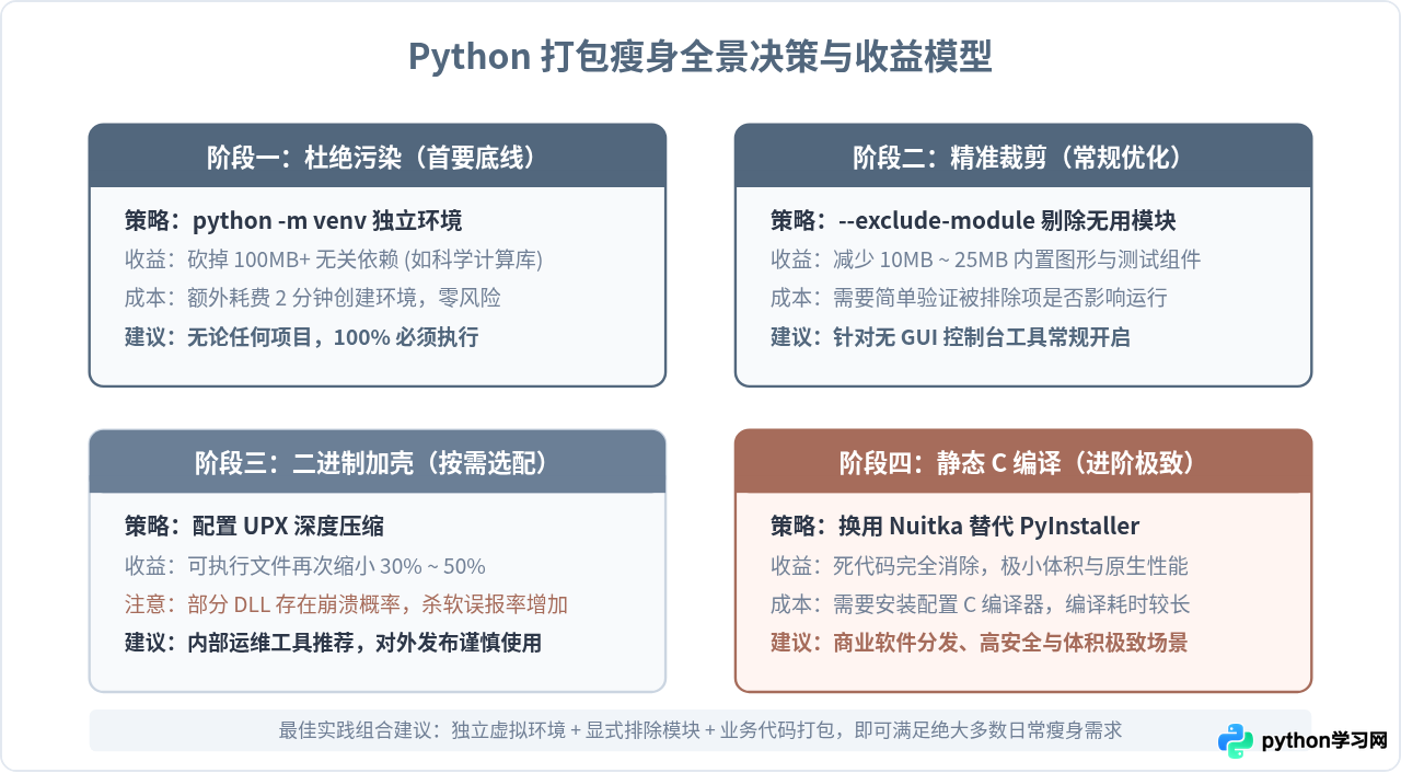 怎么减小Python打包生成的exe文件体积