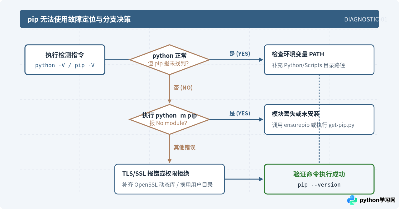 Python 3.8安装后pip报错或无法使用的解决方法