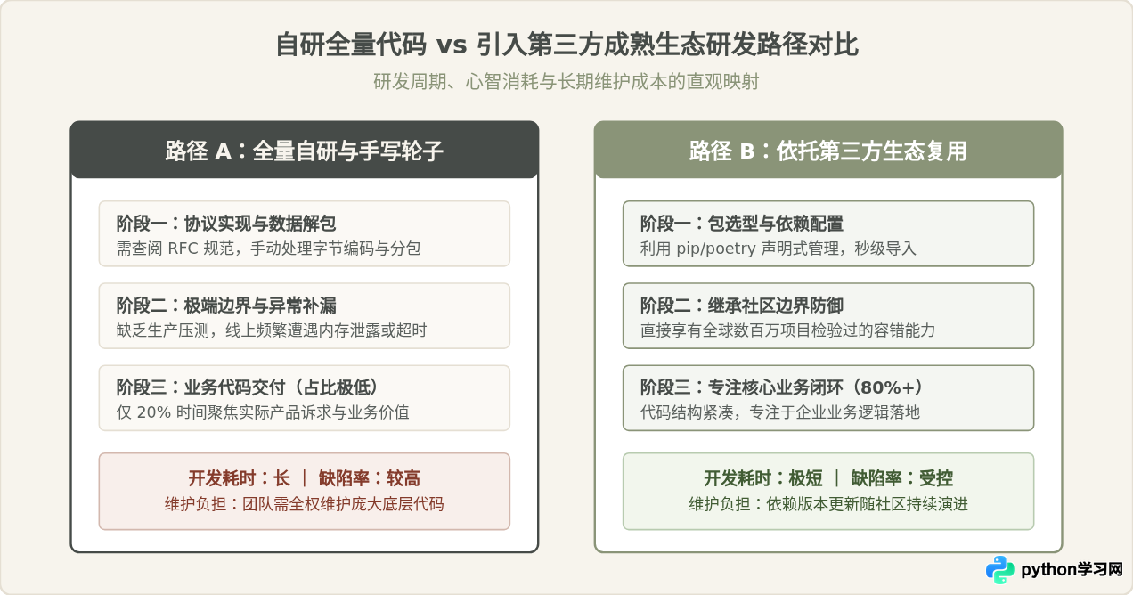Python生态系统优势解析：丰富的第三方库怎么加速开发