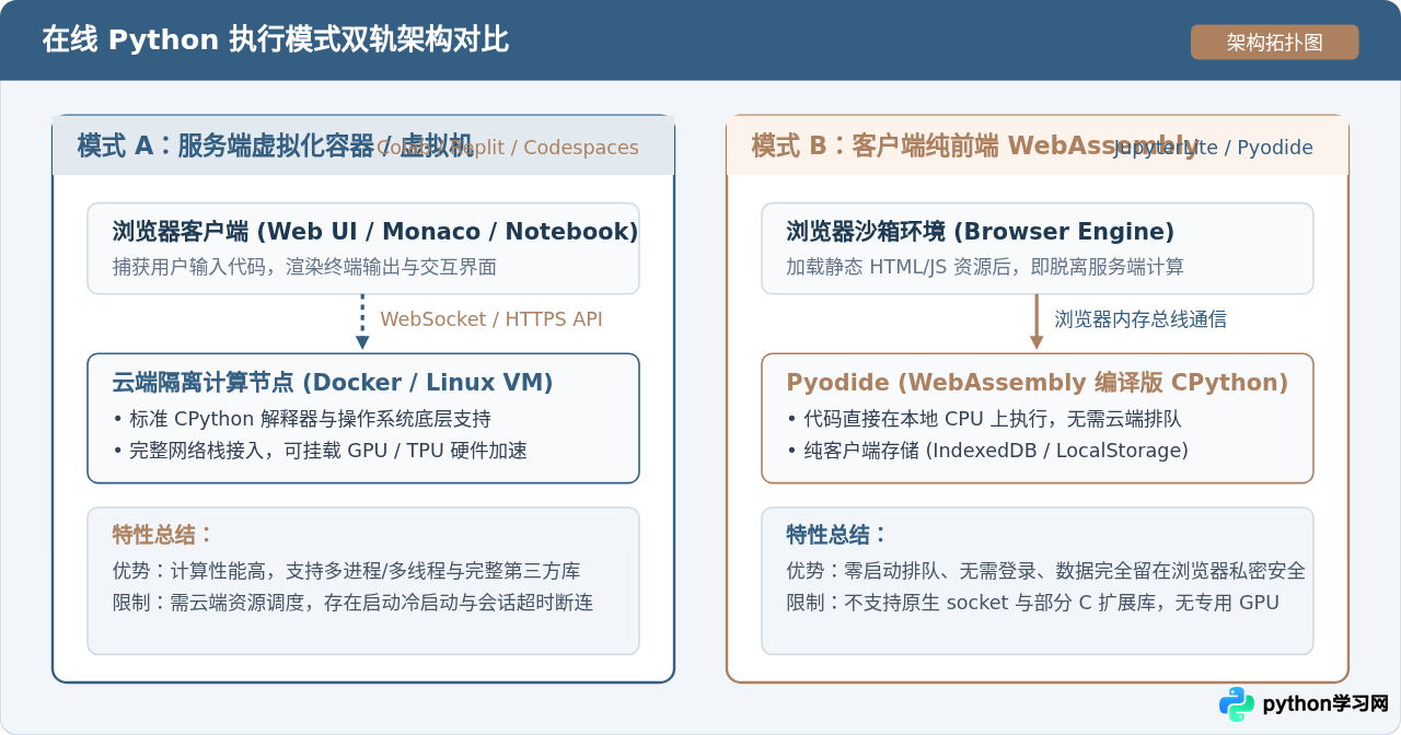 不想安装本地环境？推荐5个在线运行Python代码的平台
