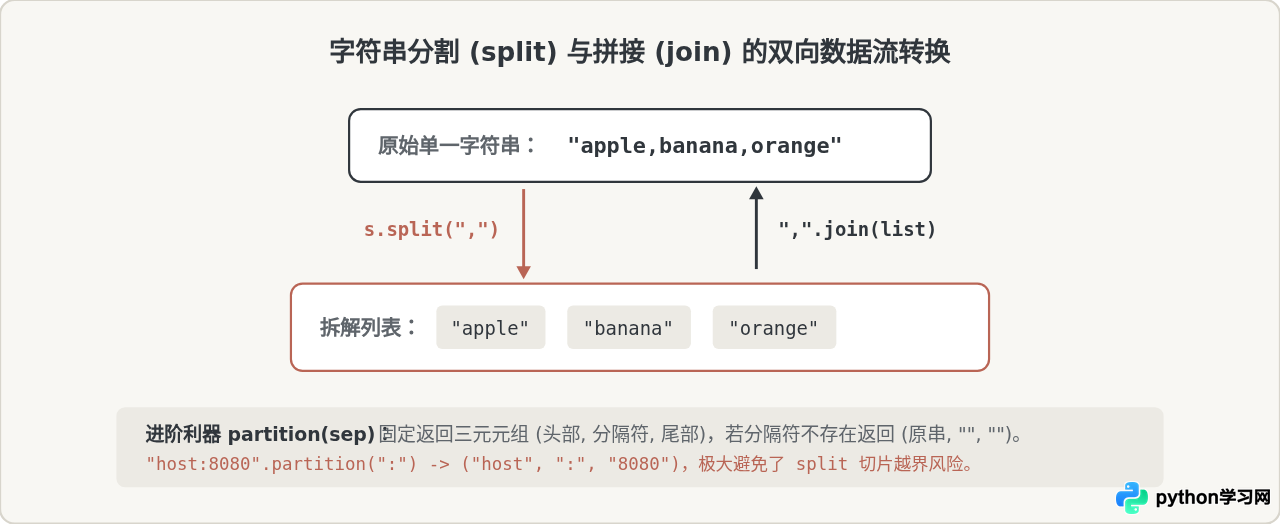 Python字符串常用方法有哪些？内置函数分类速查表