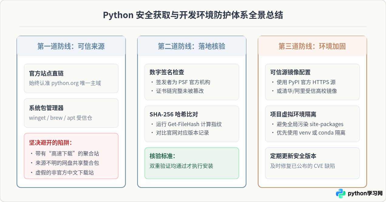 为什么不建议从第三方软件站下载Python？安全风险解析