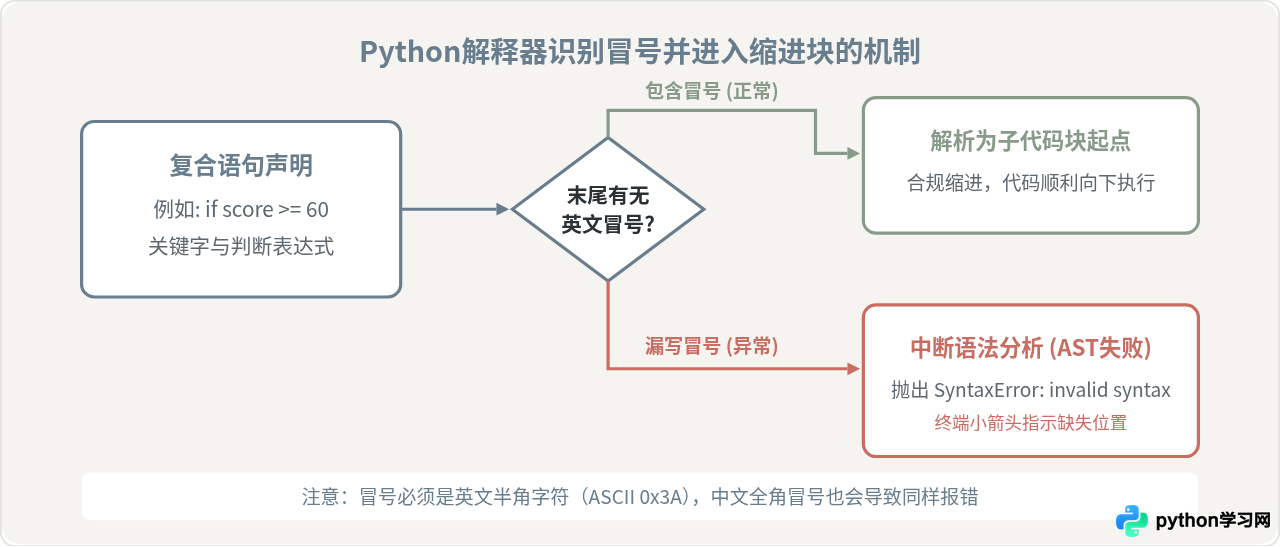 Python报错SyntaxError：invalid syntax怎么修？检查是否漏写冒号