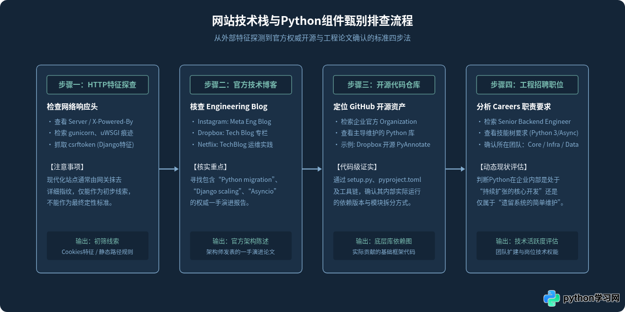 哪些知名网站是用Python开发的？全球案例盘点