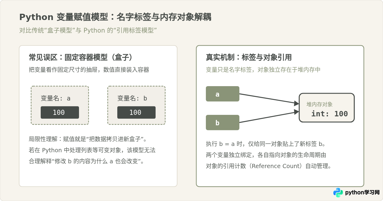 Python基础语法入门：变量、数据类型与控制流